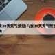 六安30天天气预报/六安30天天气预报最准确